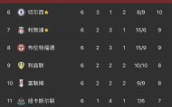 英超最新积分榜：利物浦5连胜排第1，热刺第2，曼联2-1蓝军排第10
