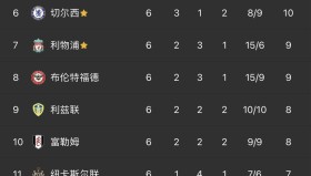 英超最新积分榜：利物浦5连胜排第1，热刺第2，曼联2-1蓝军排第10